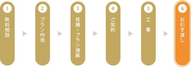 お引き渡しまでの流れ